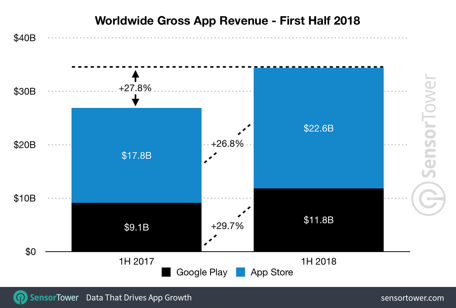 El mundo es más mobile que nunca: los ingresos en apps móviles superaron los 34 mil millones de dólares en la primera mitad de 2018 2 Sensor Tower 01